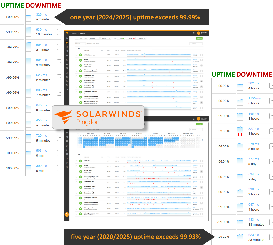 one year Dynasend uptime report
